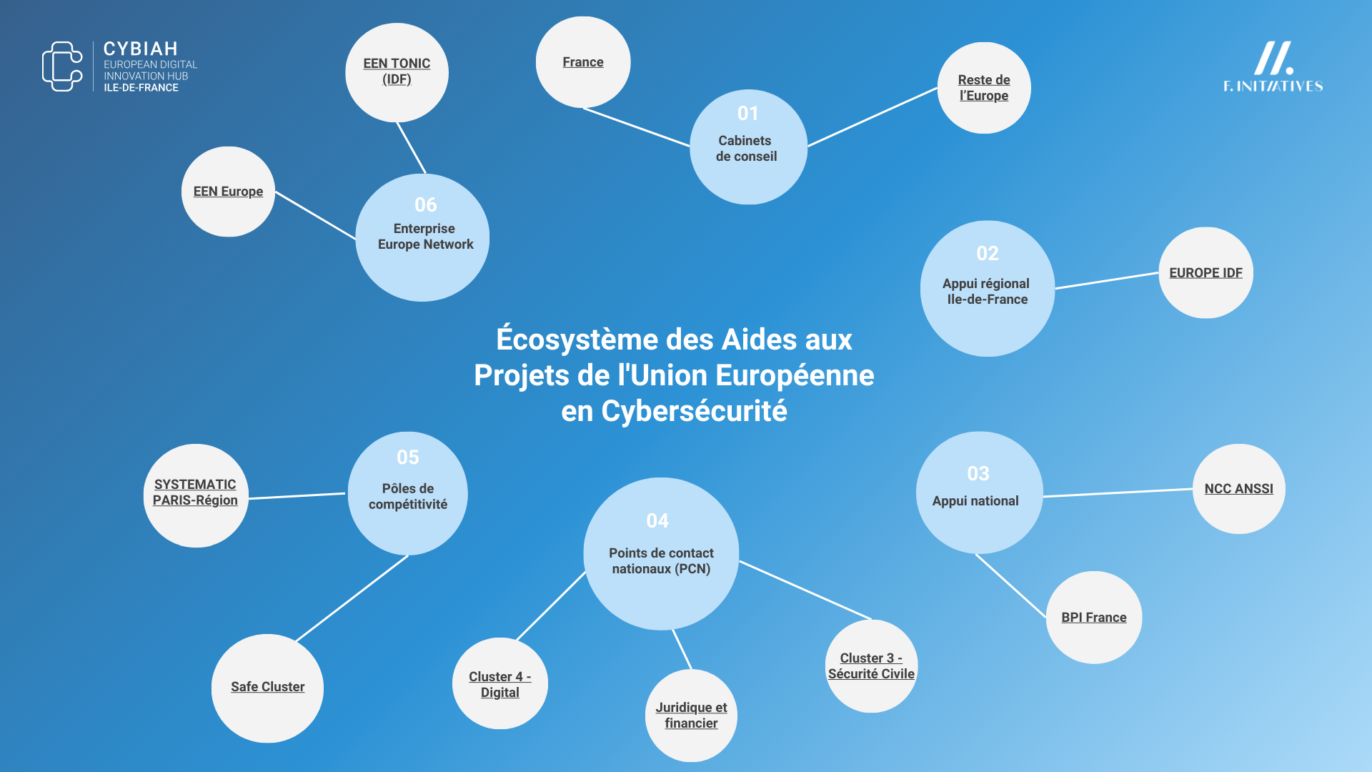 Écosystème des Aides aux Projets de lUnion Européenne en Cybersécurité